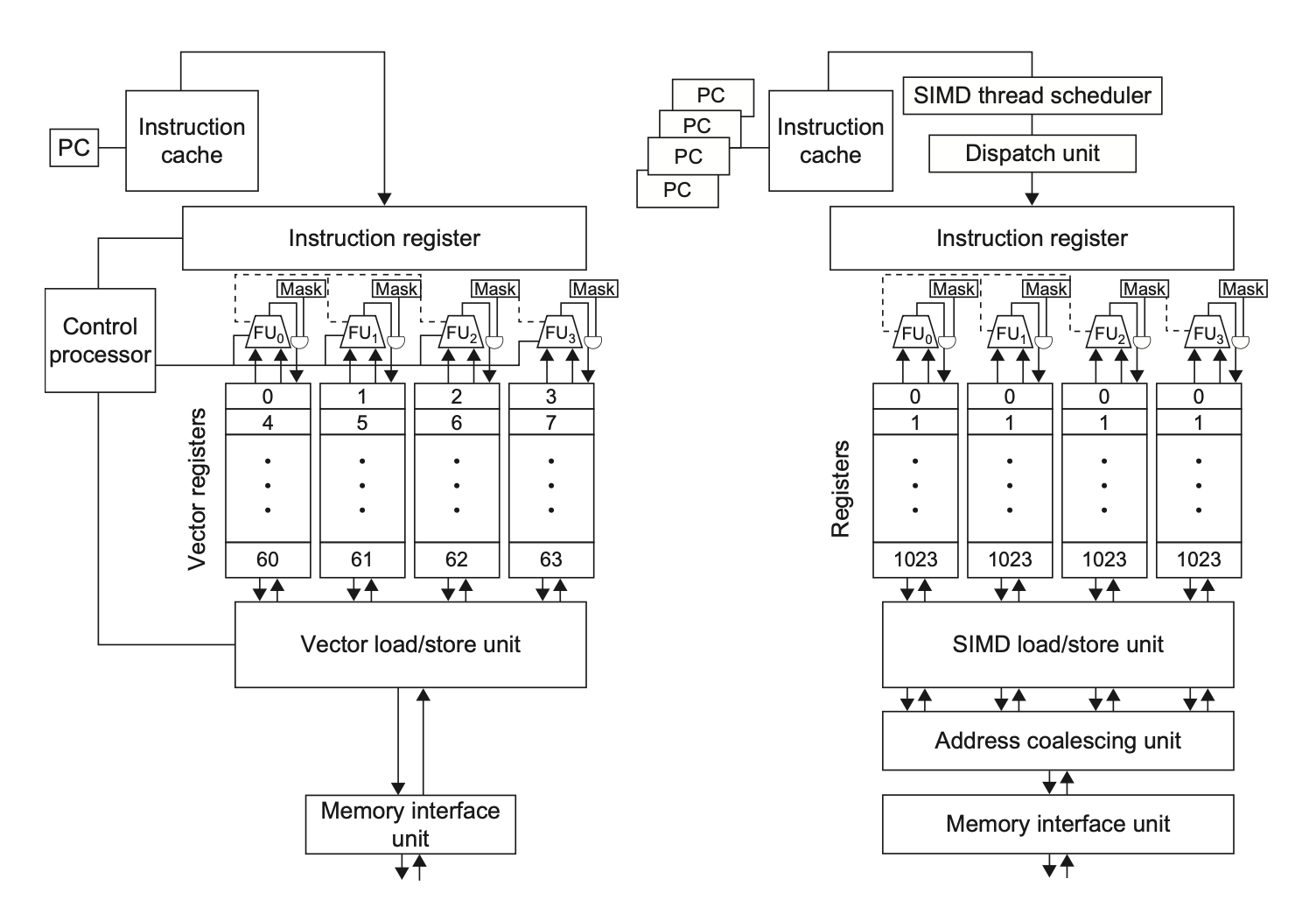 向量 vs GPU 通道