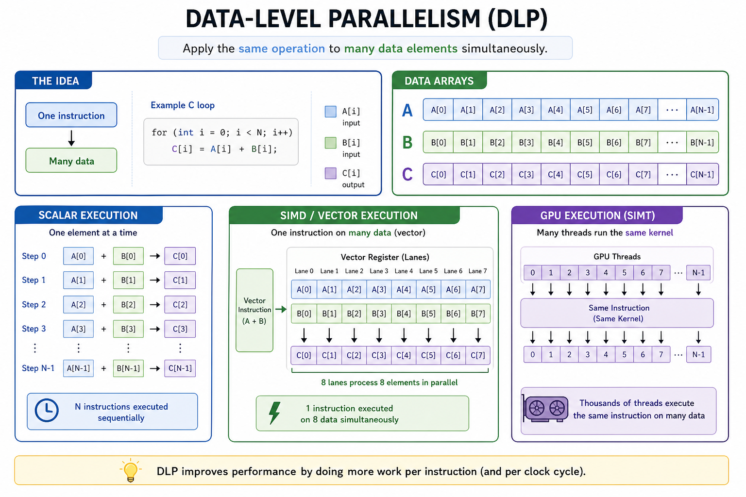 DLP:向量/SIMD/GPU