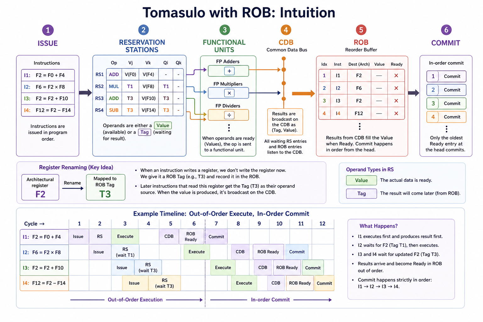 Tomasulo + ROB 直觉