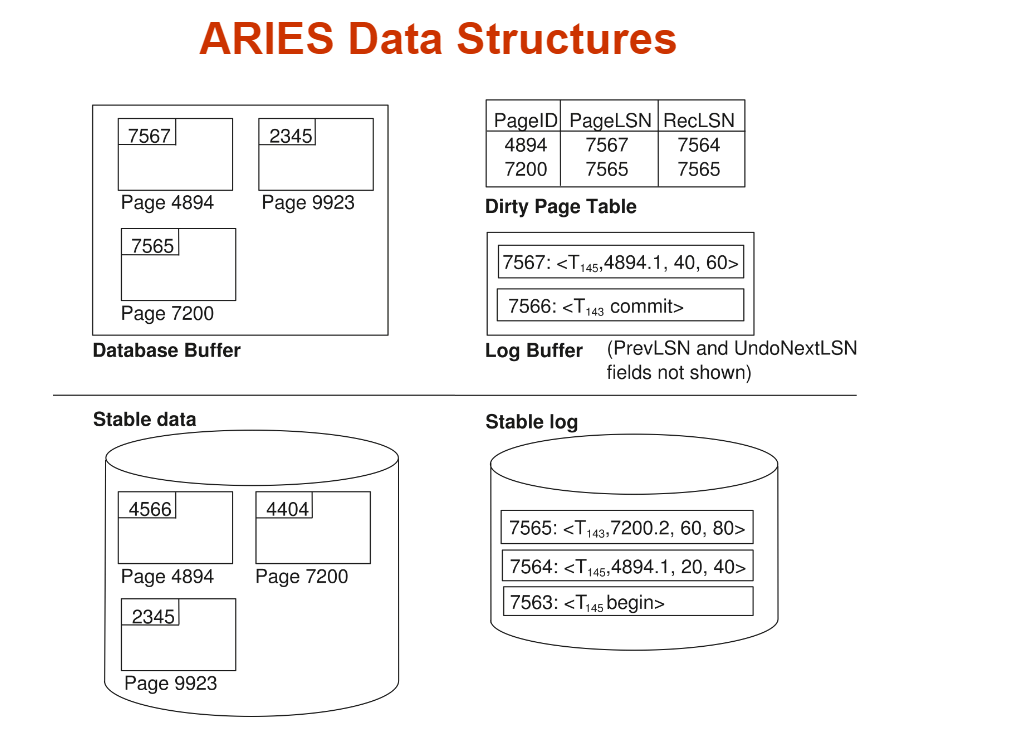 ARIES 数据结构示意