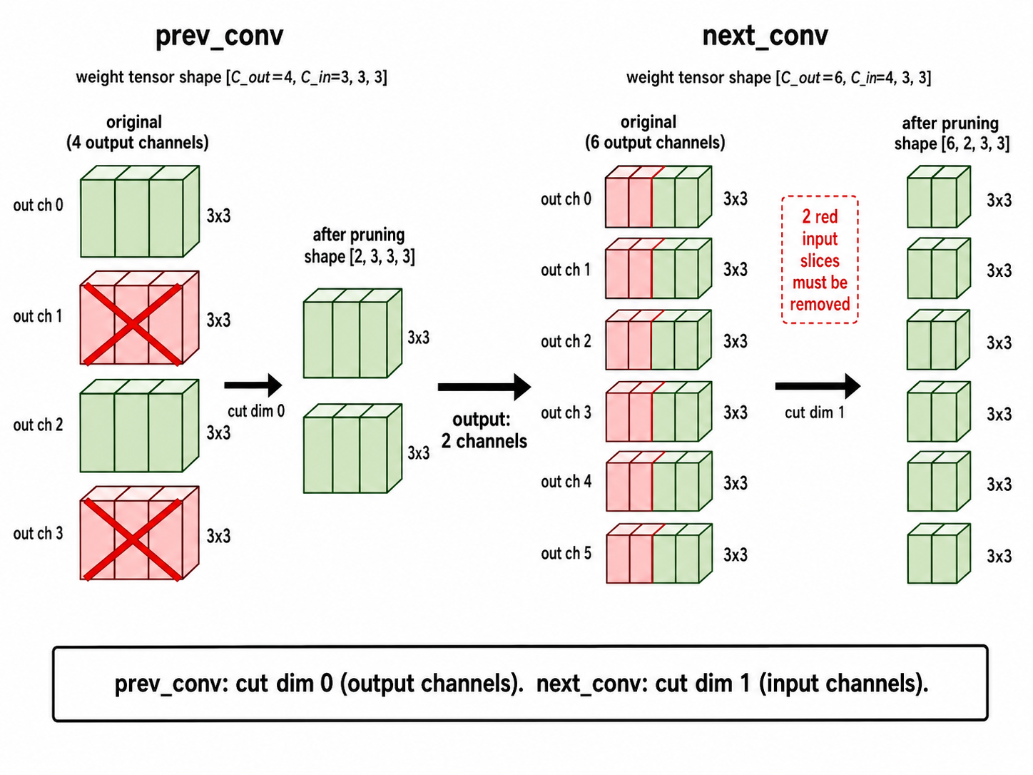 Channel Pruning 联动示意图