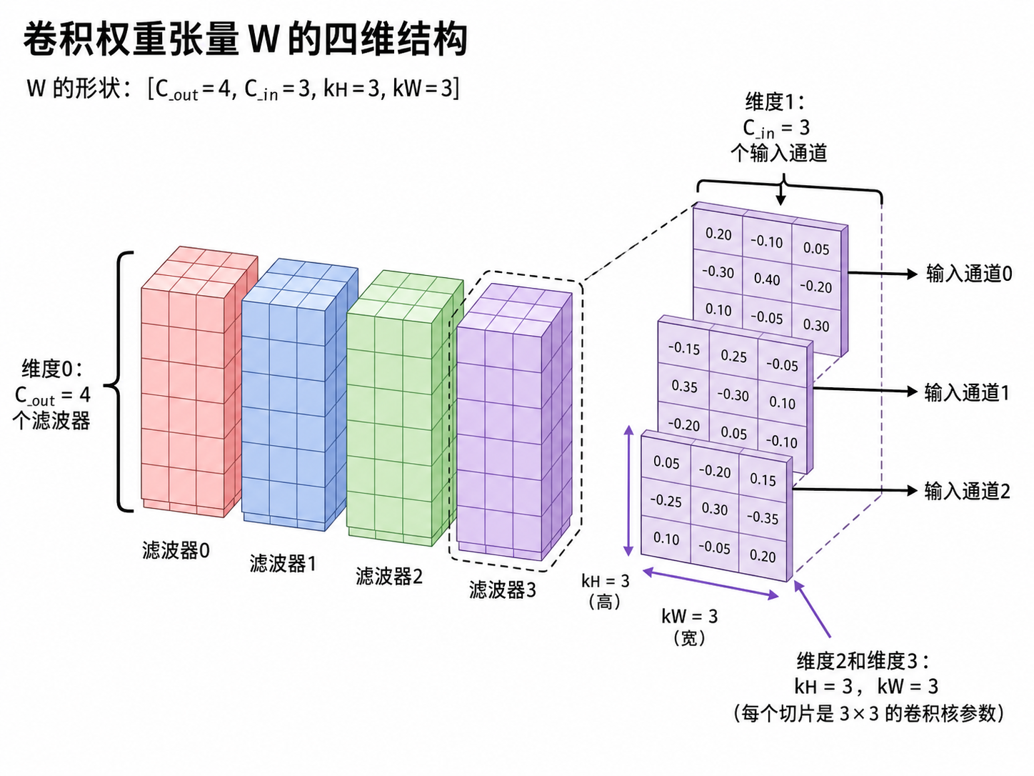 卷积权重4个维度示意图