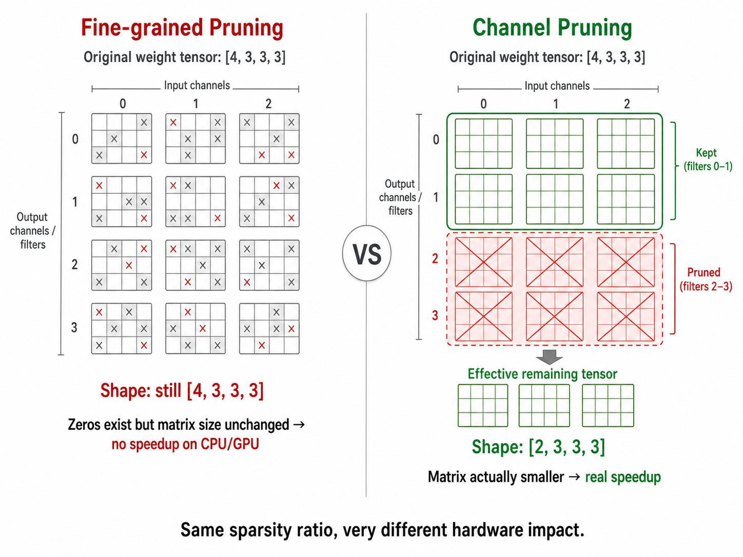 Fine-grained vs Channel Pruning 对比